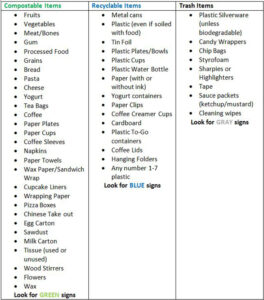 Chart showing organics recycling results