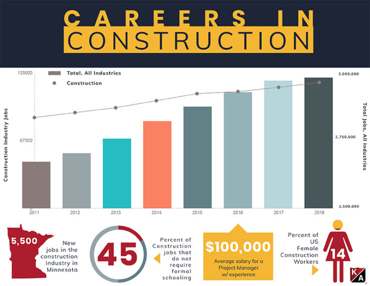 construction careers infograph shows a robust forecast for growth, salary and opportunity.