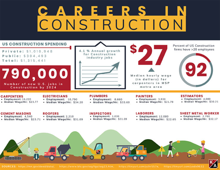 construction careers inforgraph shows a breakdown of opportunities throughout the construction trades